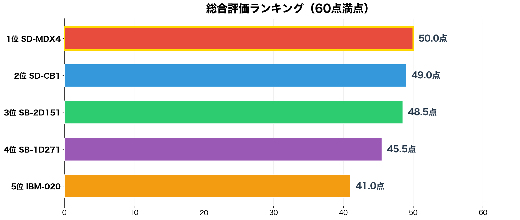 米粉対応ホームベーカリー総合スコアランキング