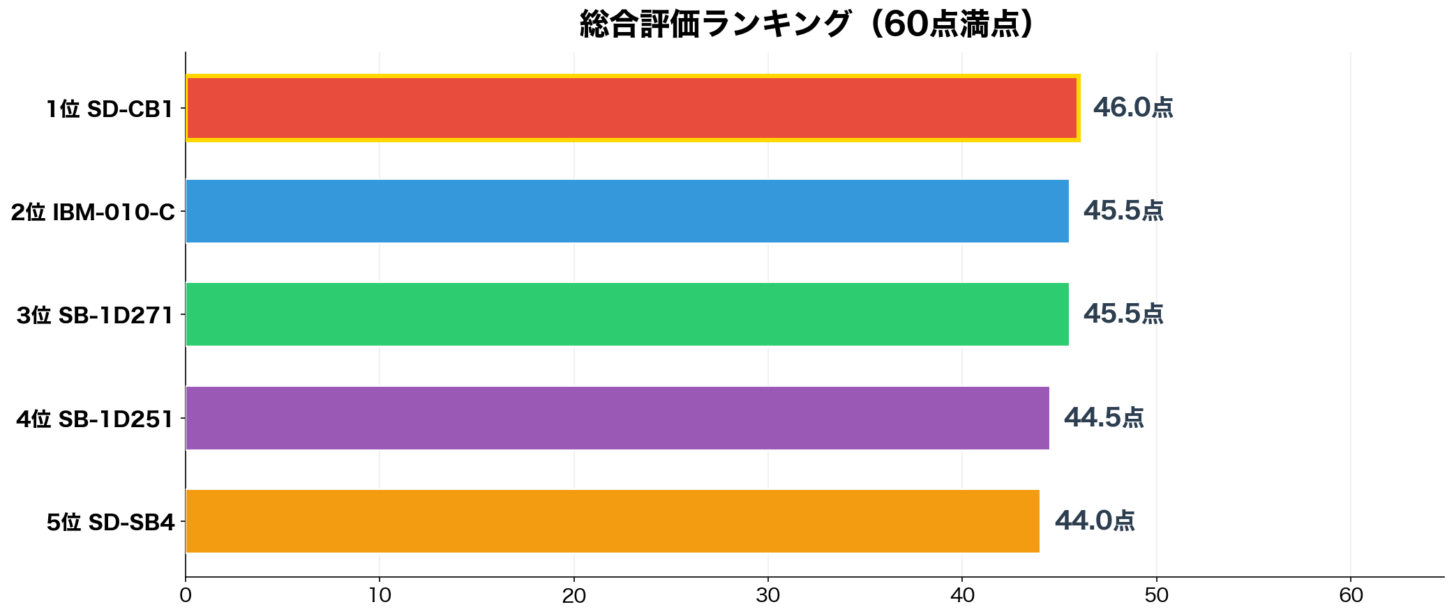 総合評価ランキング