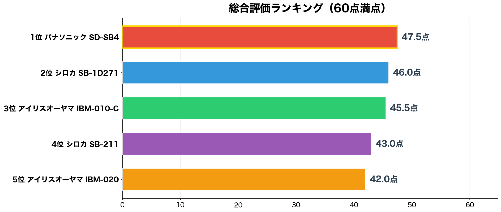1万円台ホームベーカリー 総合スコアランキング