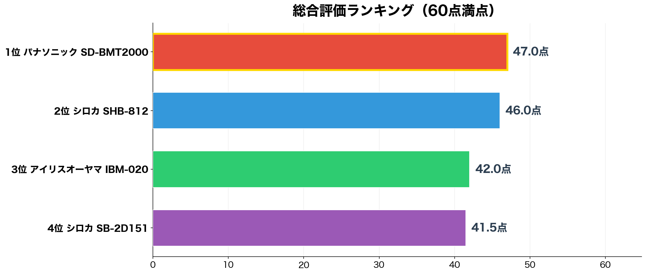 総合スコアランキング:大容量ホームベーカリー4機種