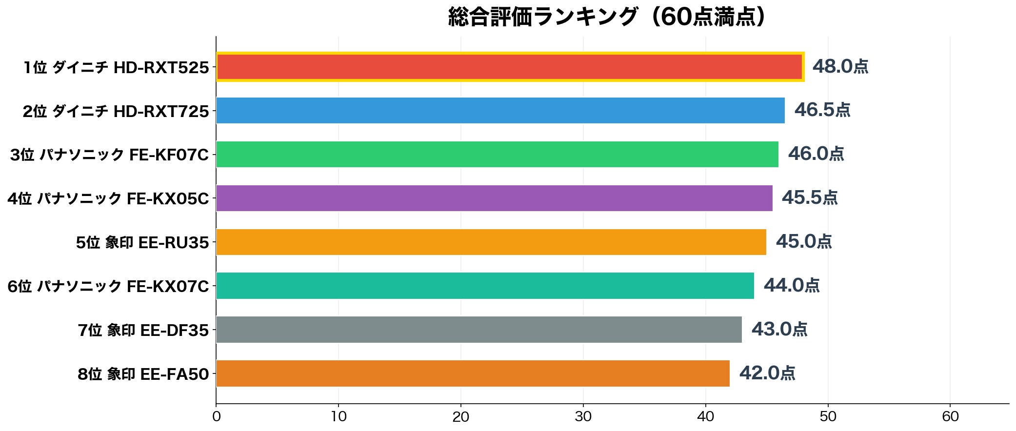 寝室向け加湿器 総合評価ランキング