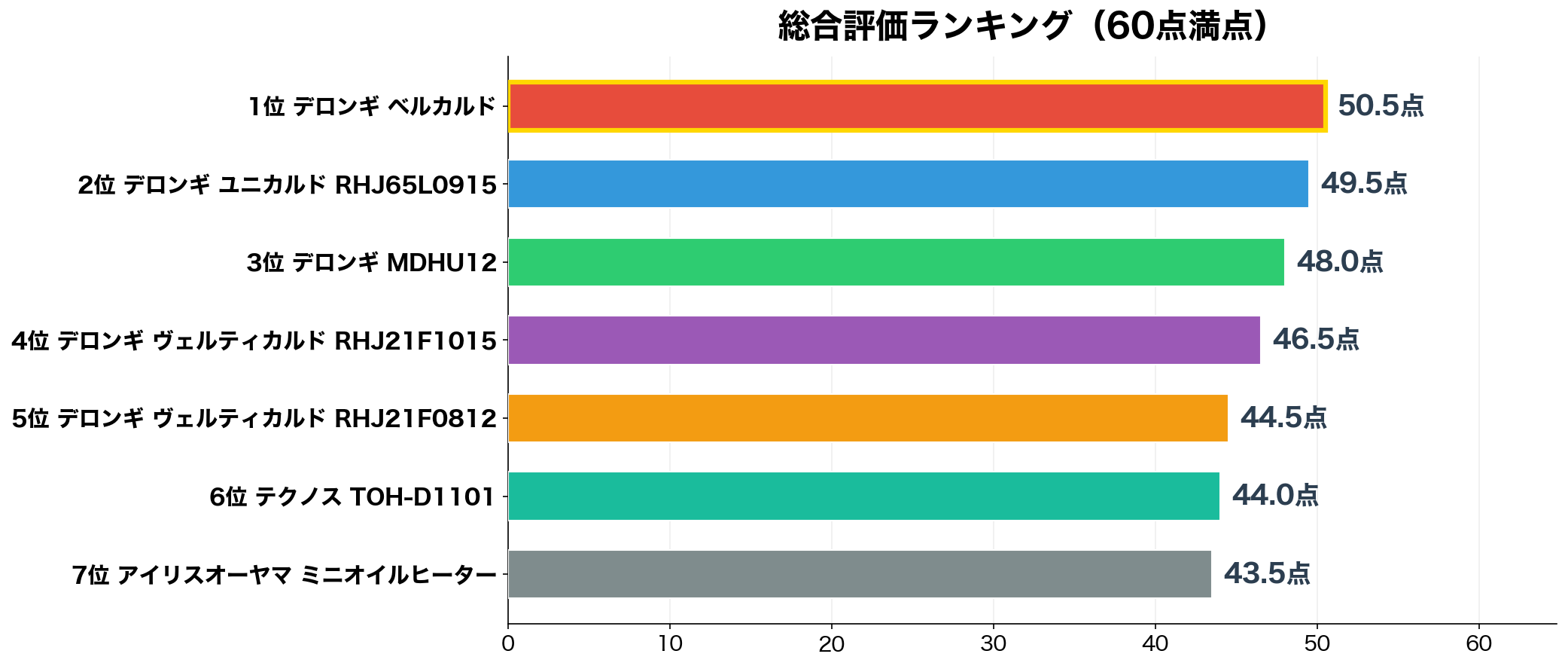 総合評価ランキング