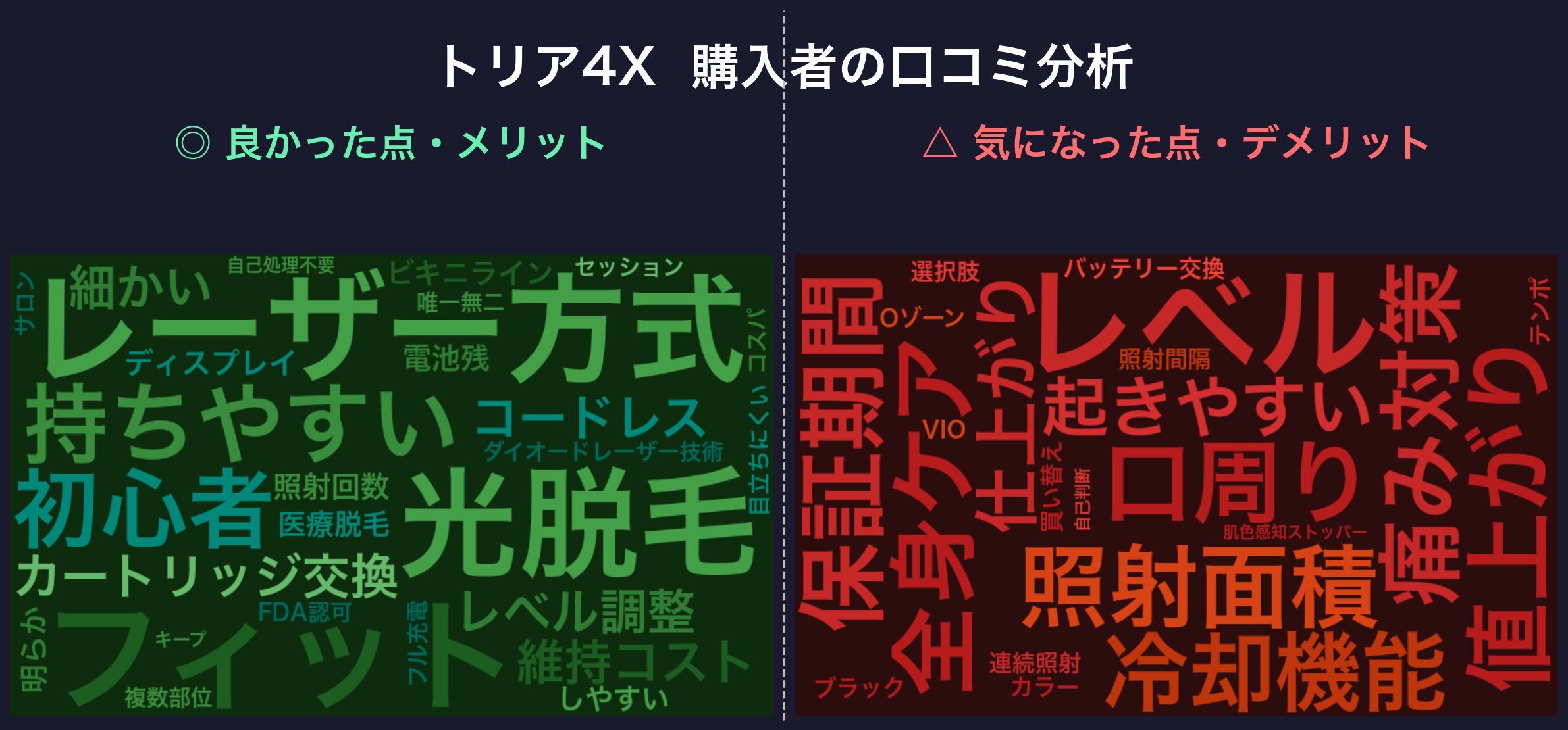トリア4Xの口コミワードクラウド