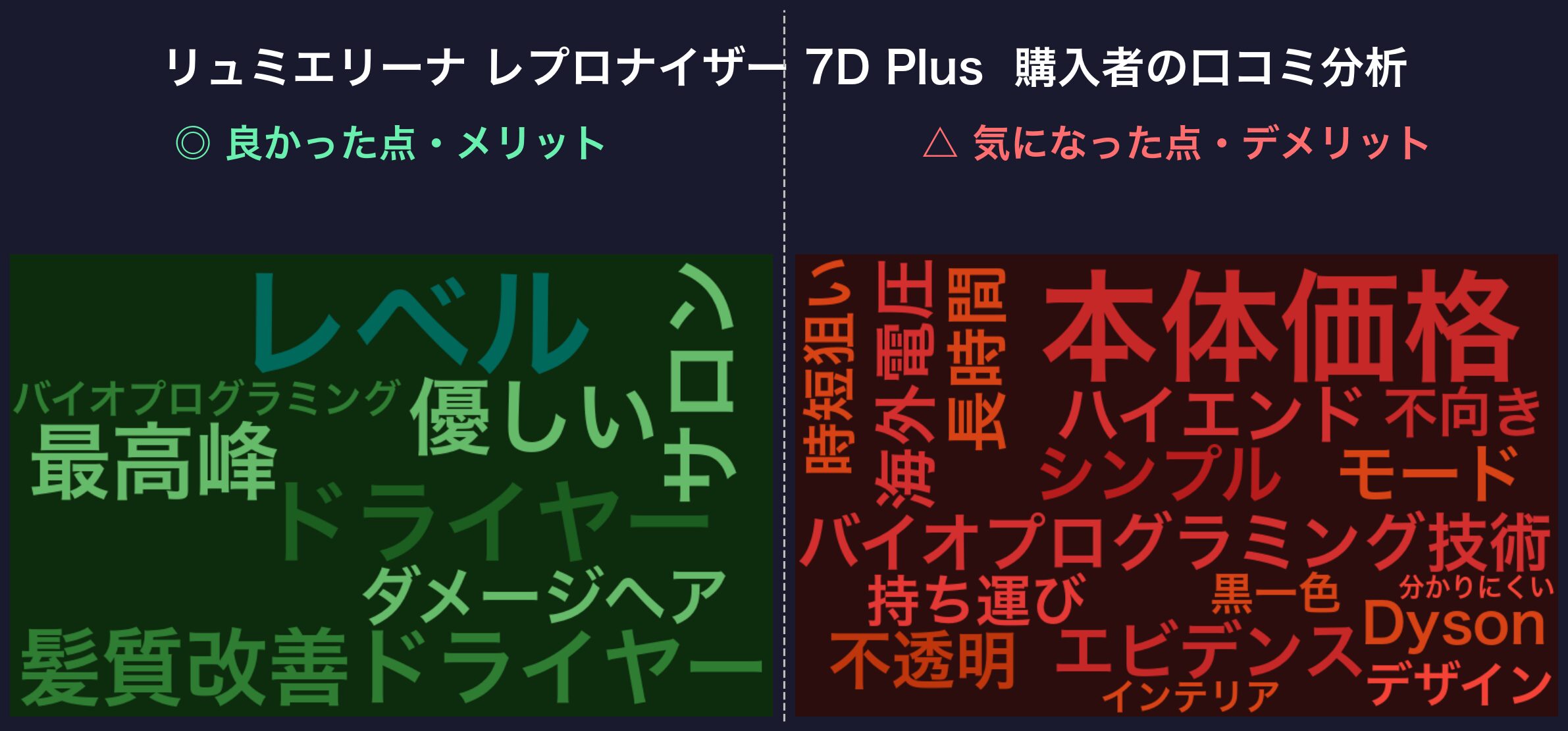 口コミワードクラウド:レプロナイザー 7D Plus