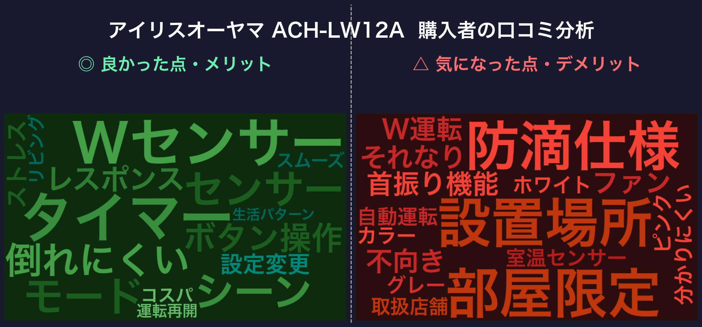 口コミワードクラウド：アイリスオーヤマ ACH-LW12A