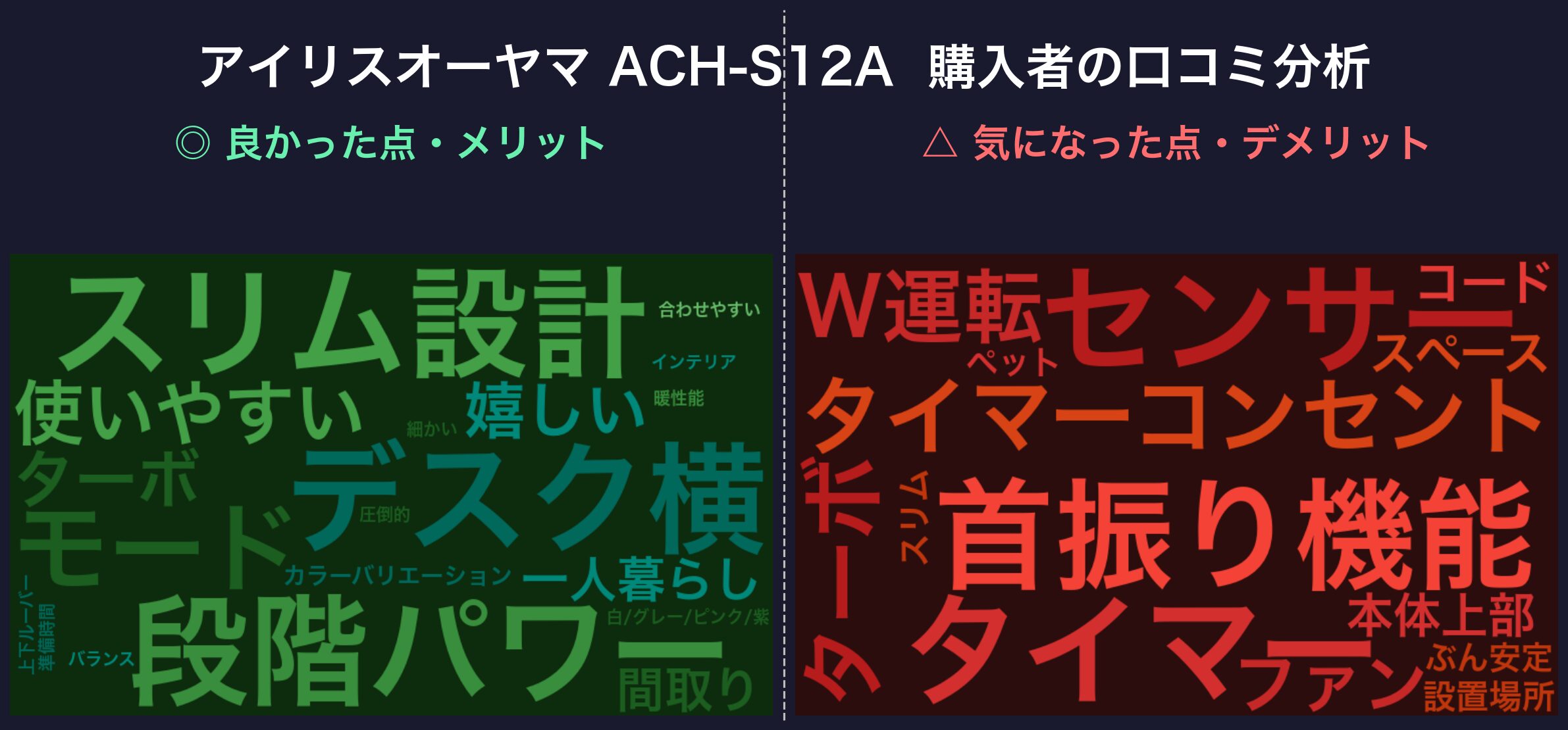 口コミワードクラウド：アイリスオーヤマ ACH-S12A