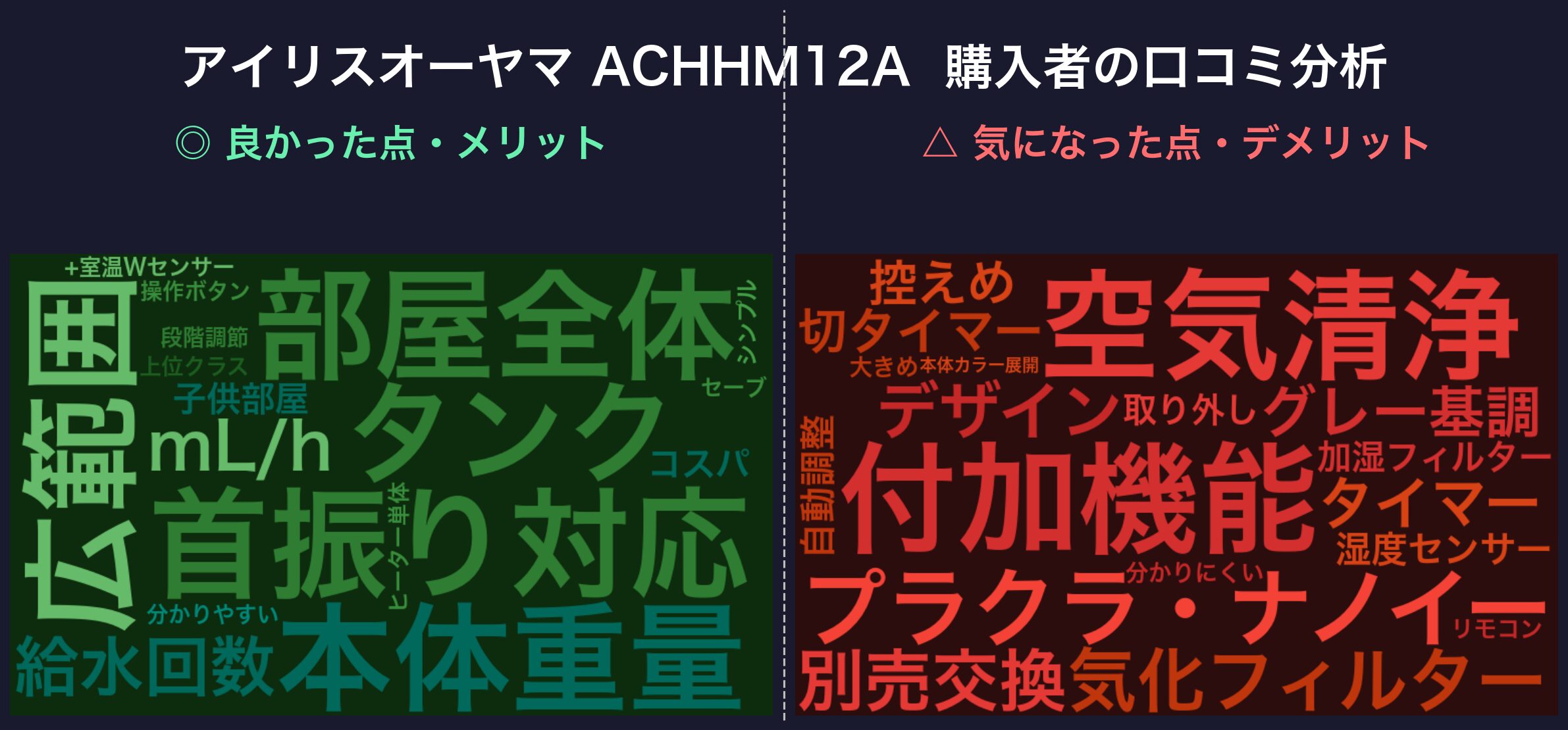 口コミワードクラウド:アイリスオーヤマ ACHHM12A