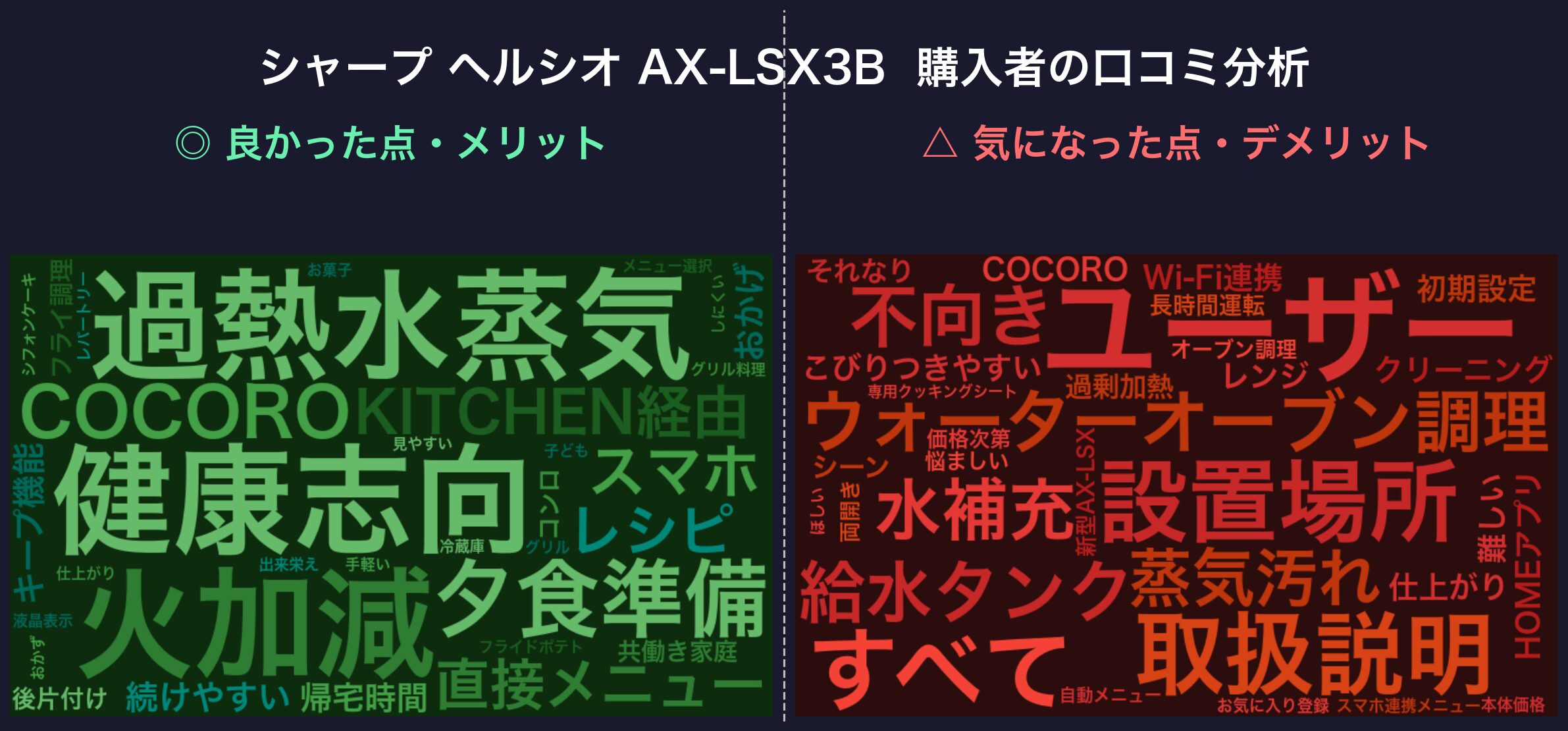 シャープ ヘルシオ AX-LSX3B 口コミワードクラウド