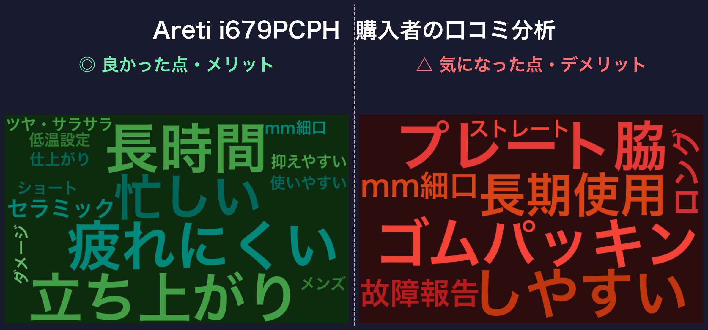 Areti i679PCPH 口コミワードクラウド