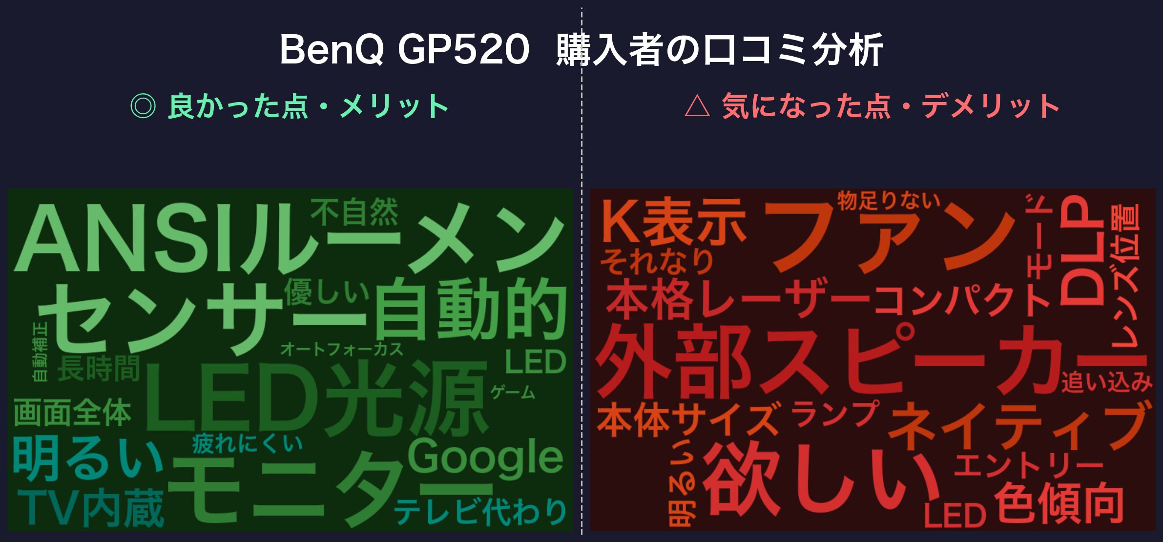 口コミワードクラウド：BenQ GP520