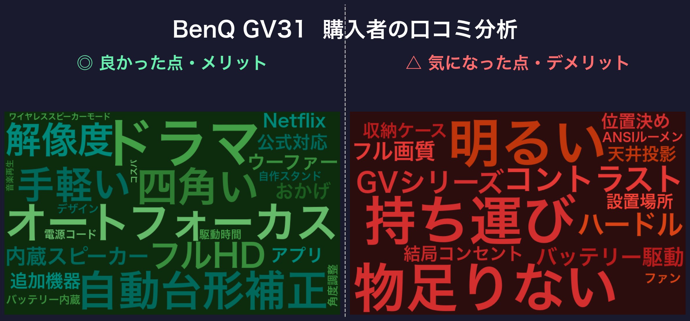 口コミワードクラウド:BenQ GV32