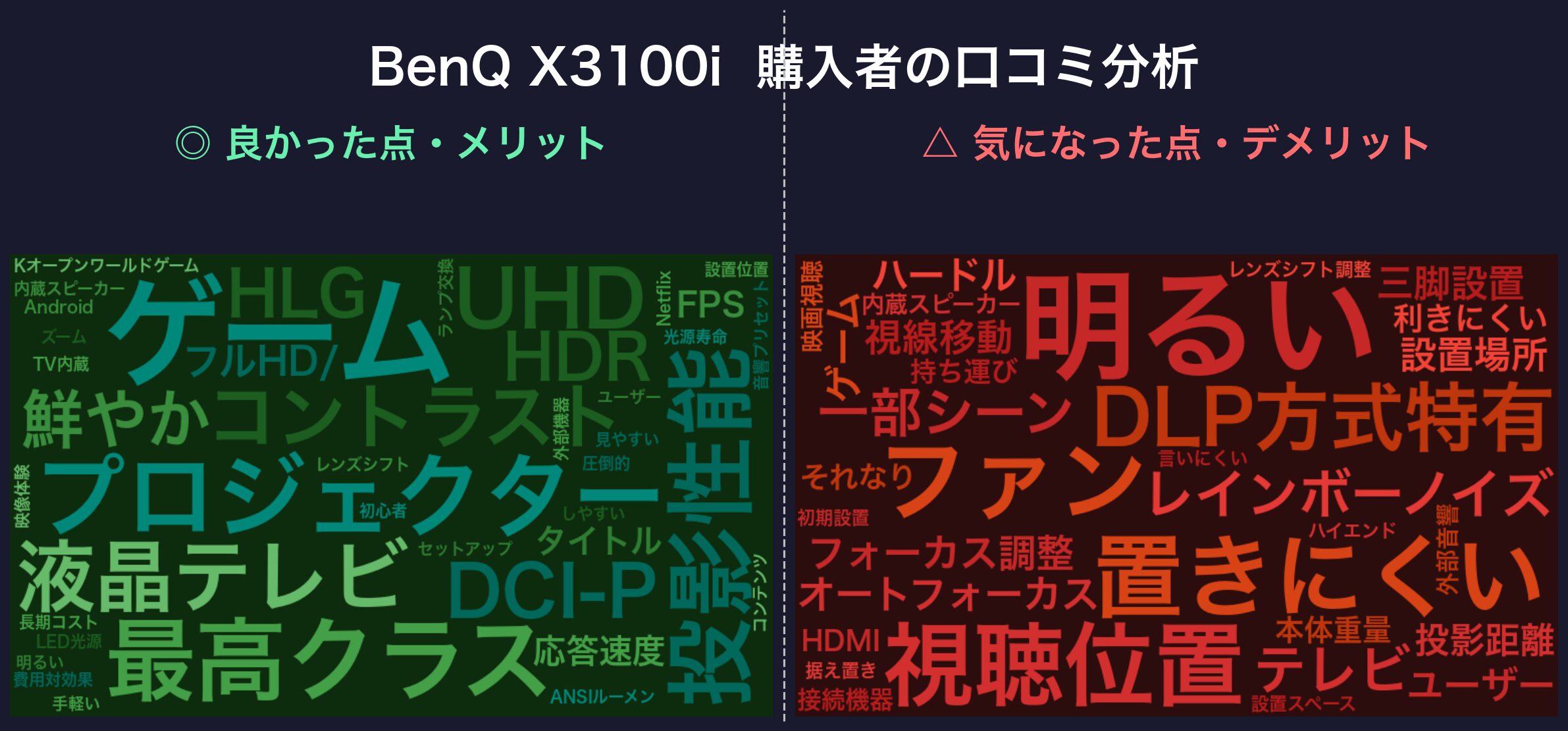 口コミワードクラウド：BenQ X3100i