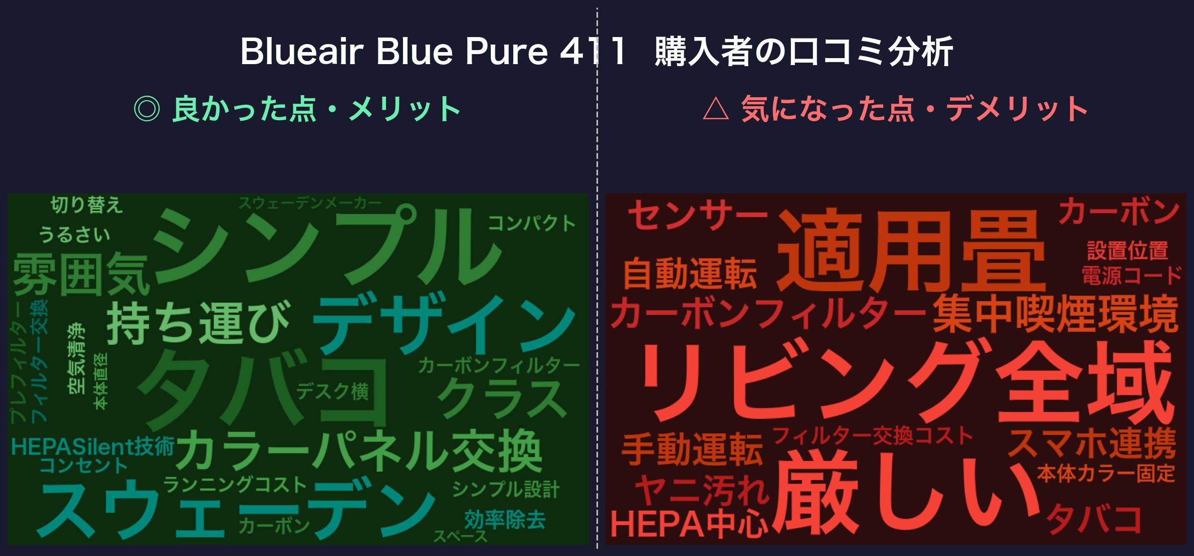 口コミワードクラウド:Blueair Blue Pure 411