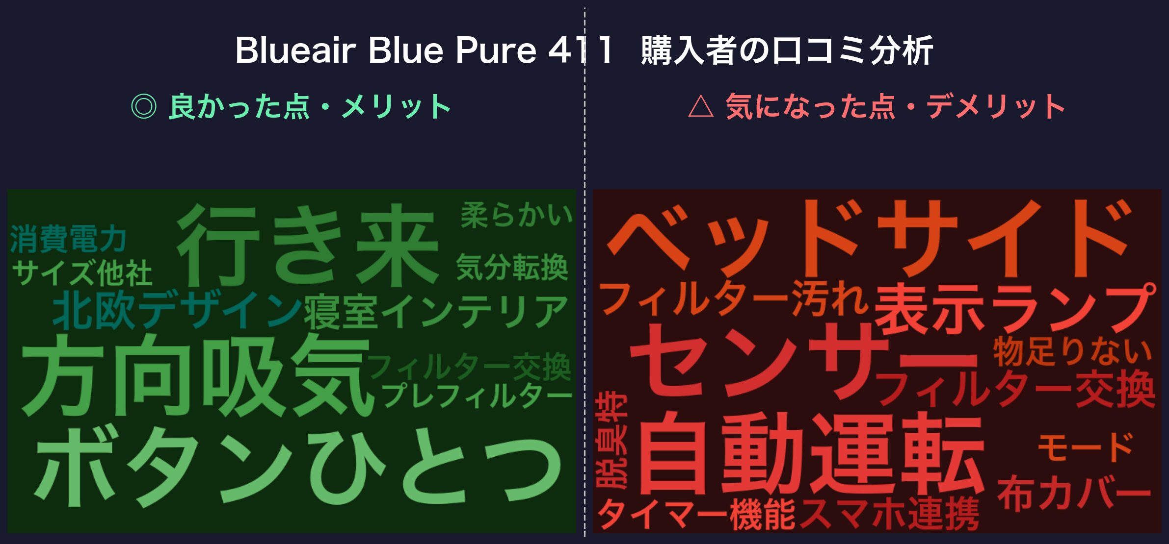 Blueair Blue Pure 411の口コミワードクラウド