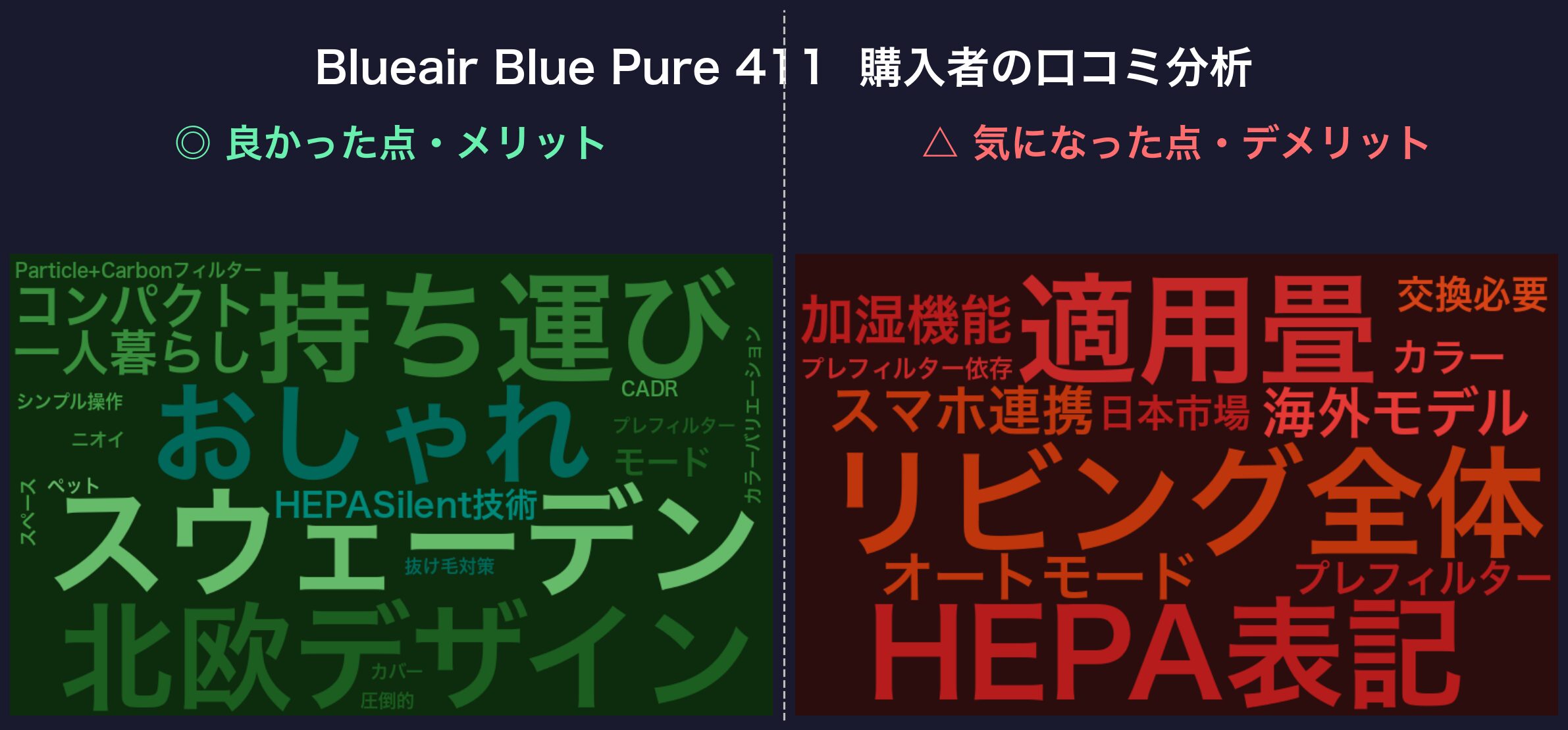 Blueair Blue Pure 411 口コミワードクラウド