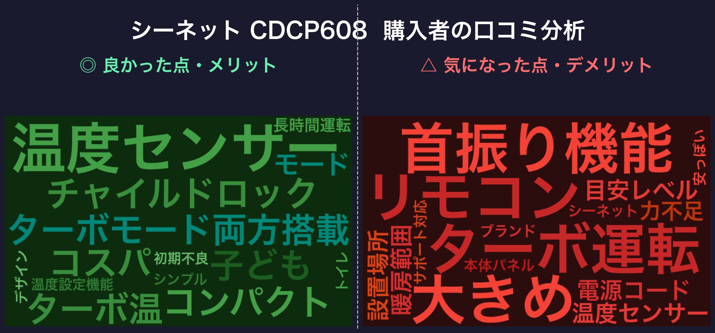 シーネット CDCP608 口コミワードクラウド
