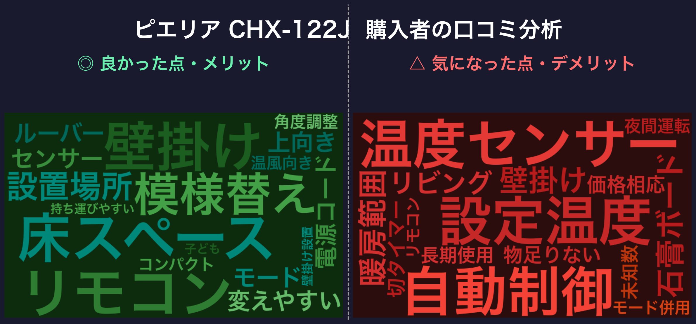 ピエリア CHX-122J 口コミワードクラウド