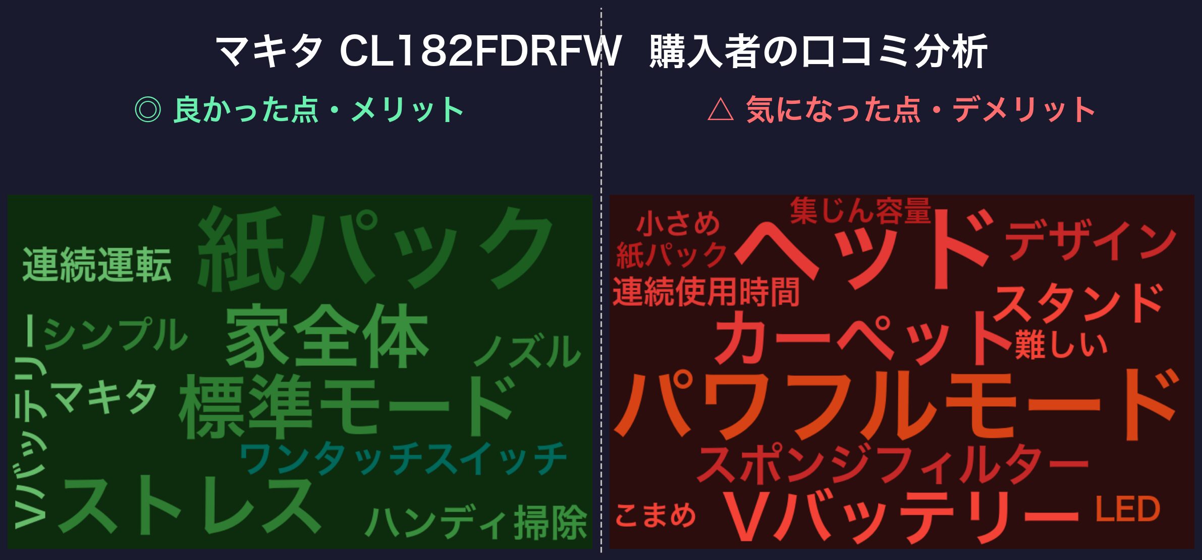 マキタ CL182FDRFW の口コミワードクラウド