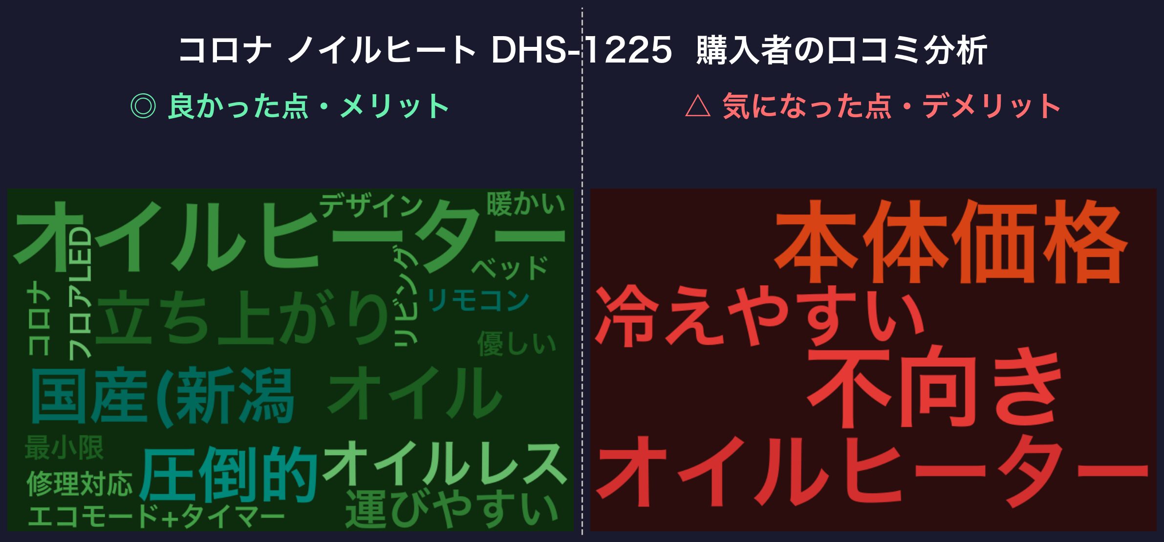 口コミワードクラウド：コロナ ノイルヒート DHS-1225