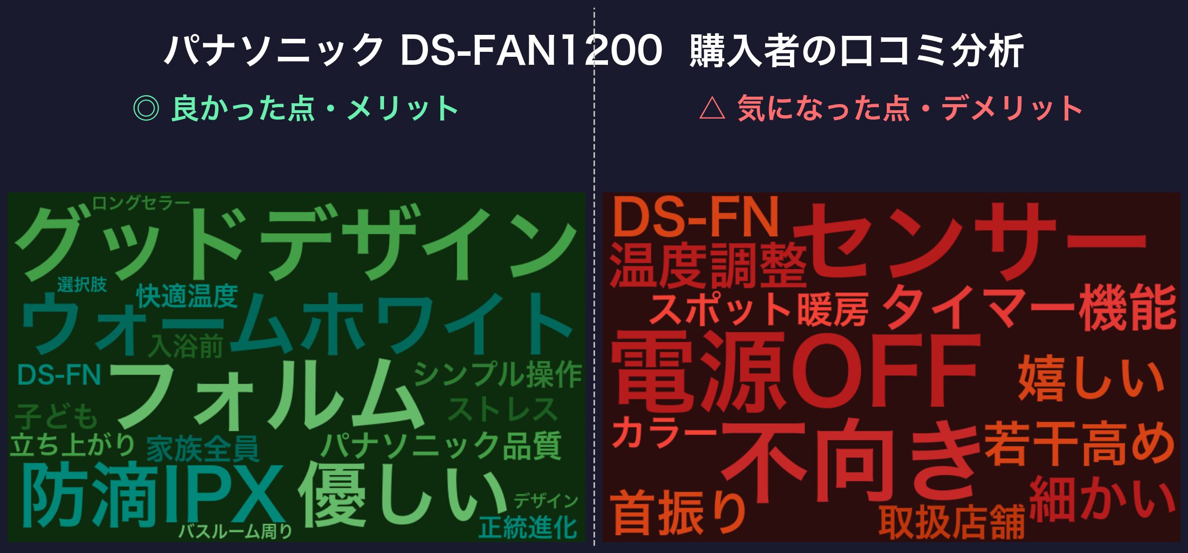口コミワードクラウド：パナソニック DS-FAN1200