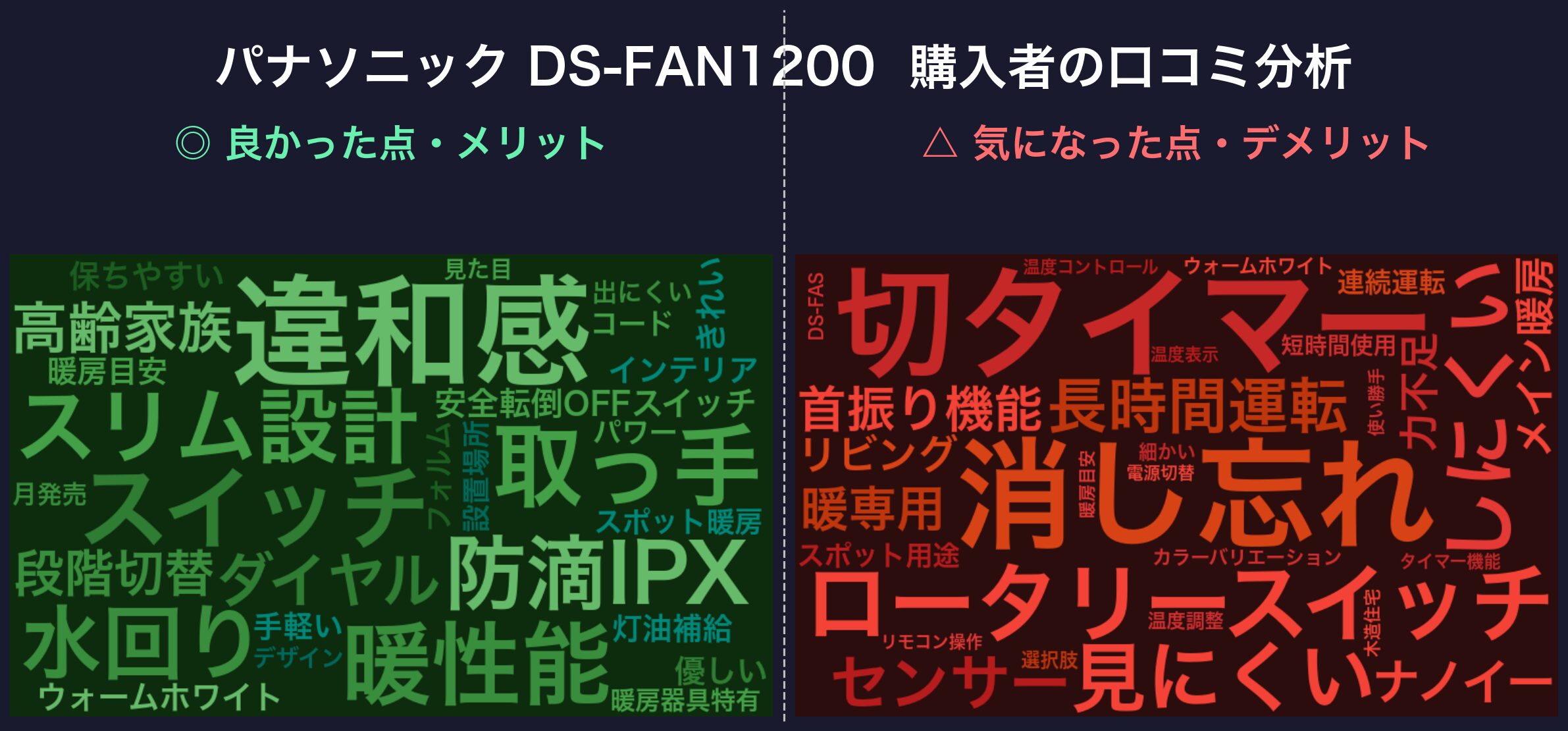 口コミワードクラウド：DS-FAN1200