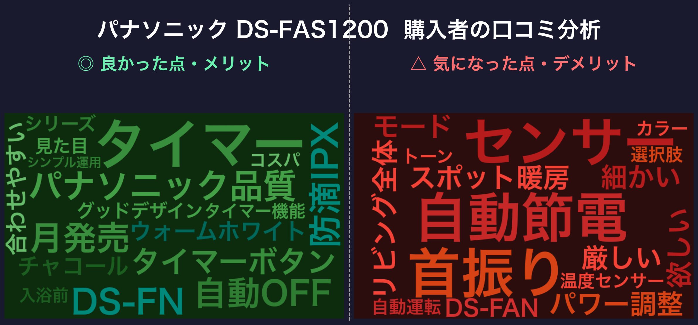 口コミワードクラウド：パナソニック DS-FAS1200