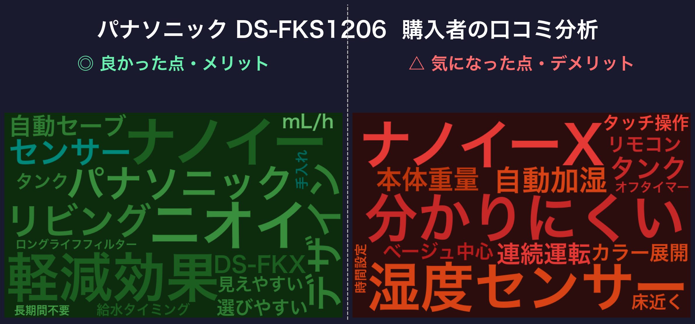 口コミワードクラウド:パナソニック DS-FKS1206
