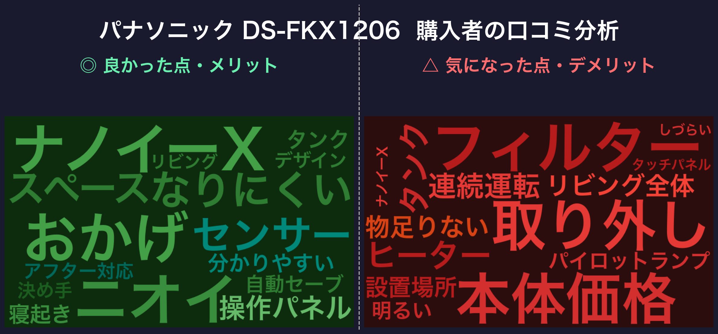 口コミワードクラウド:パナソニック DS-FKX1206