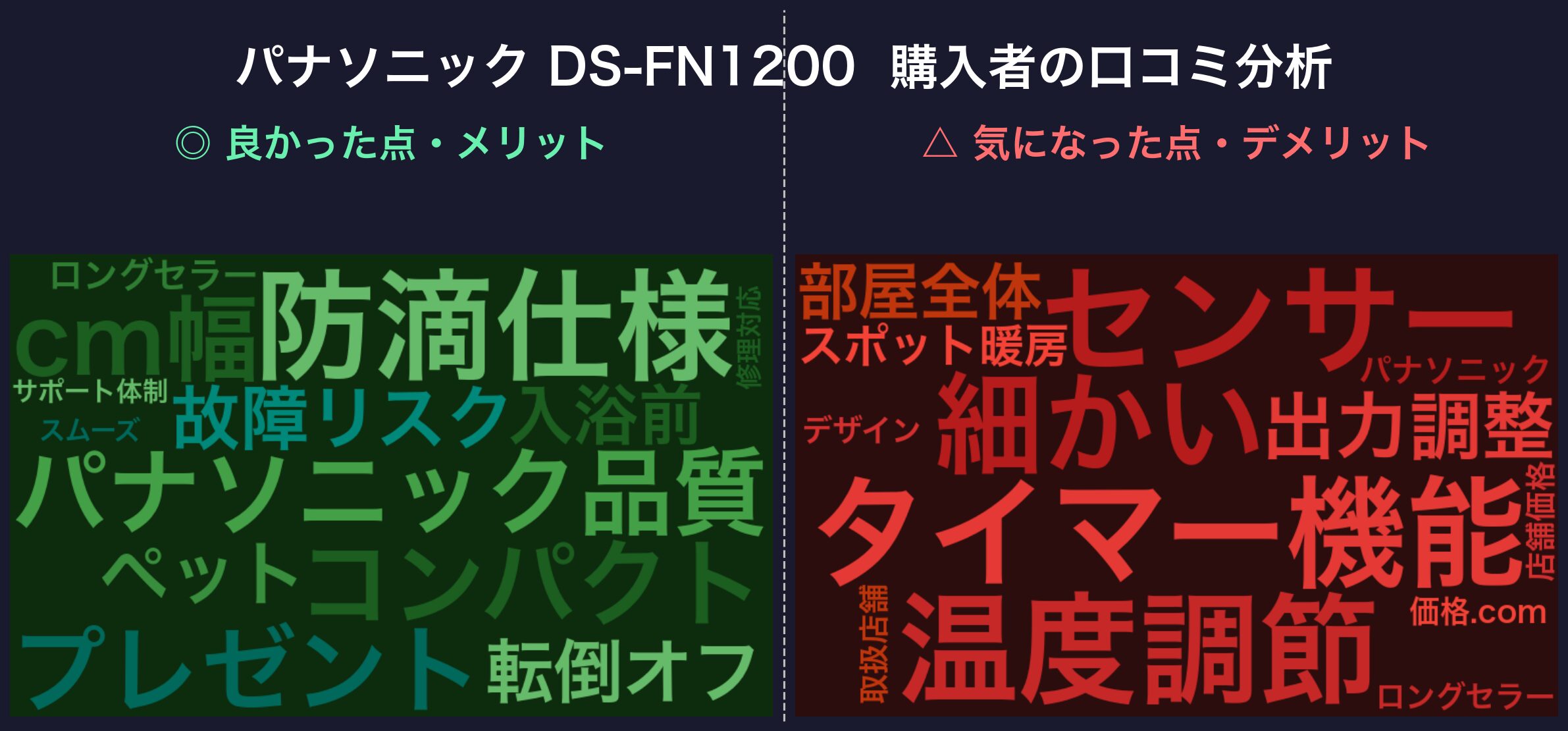 口コミワードクラウド：パナソニック DS-FN1200