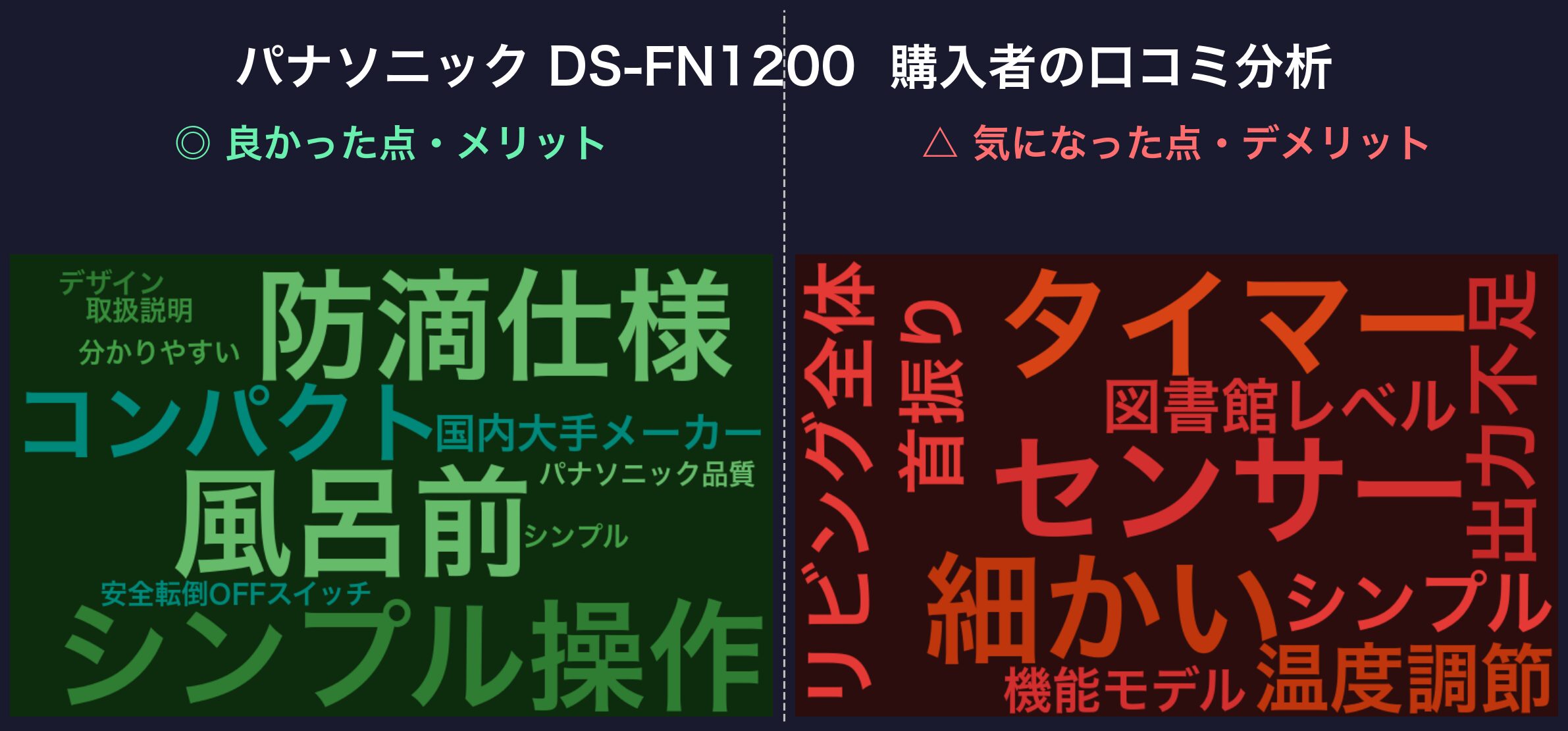 口コミワードクラウド:パナソニック DS-FN1200