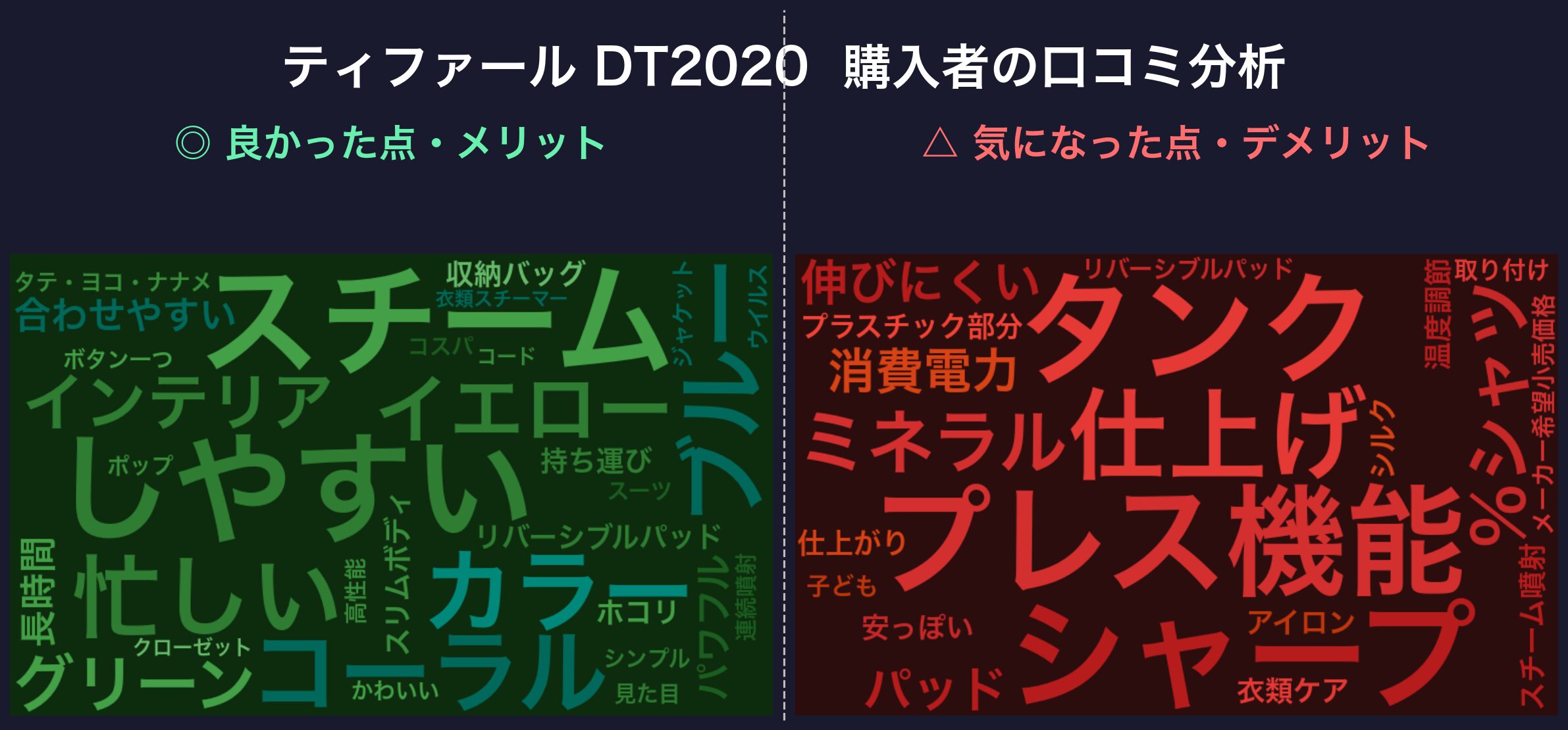 口コミワードクラウド:ティファール DT2020