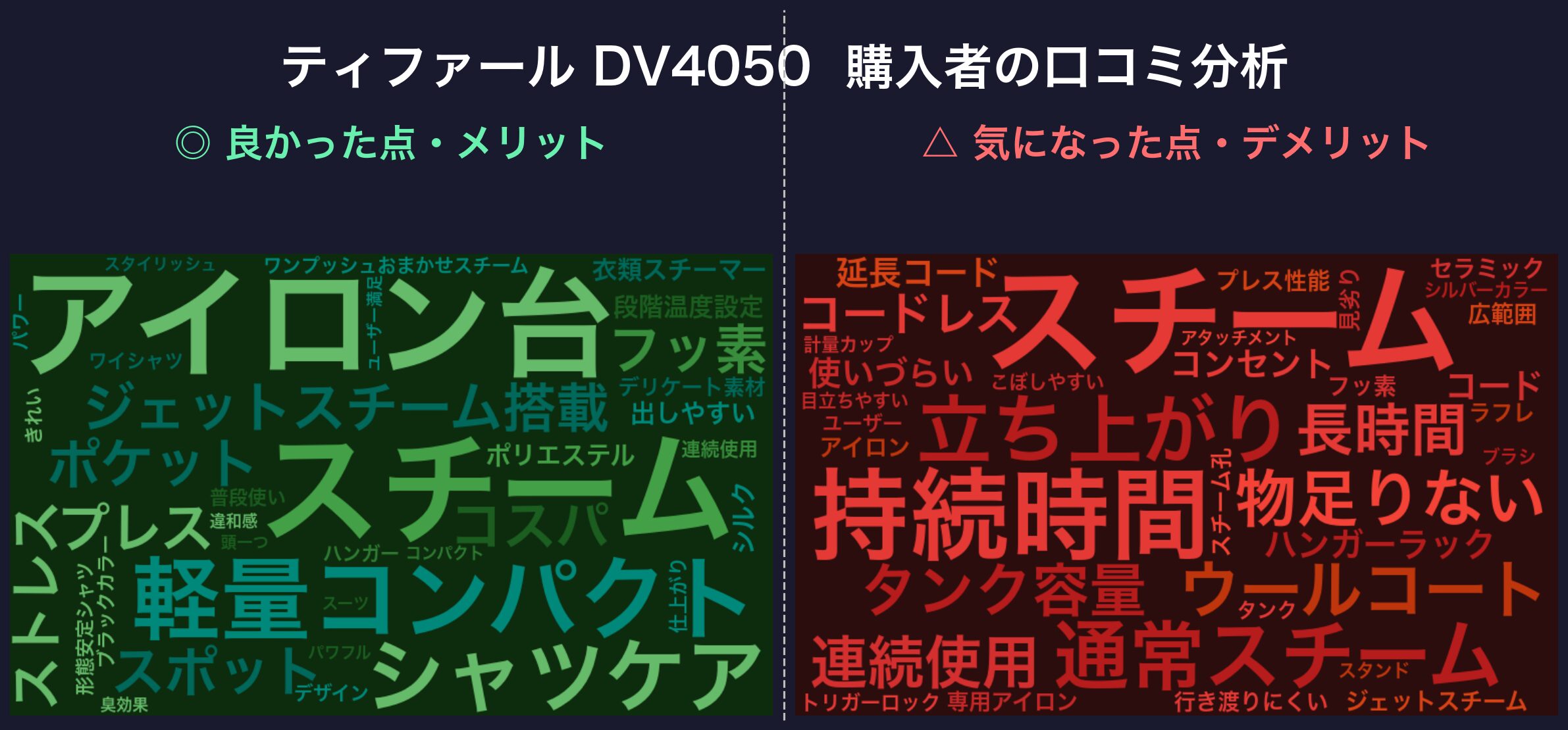 口コミワードクラウド:ティファール DV4050
