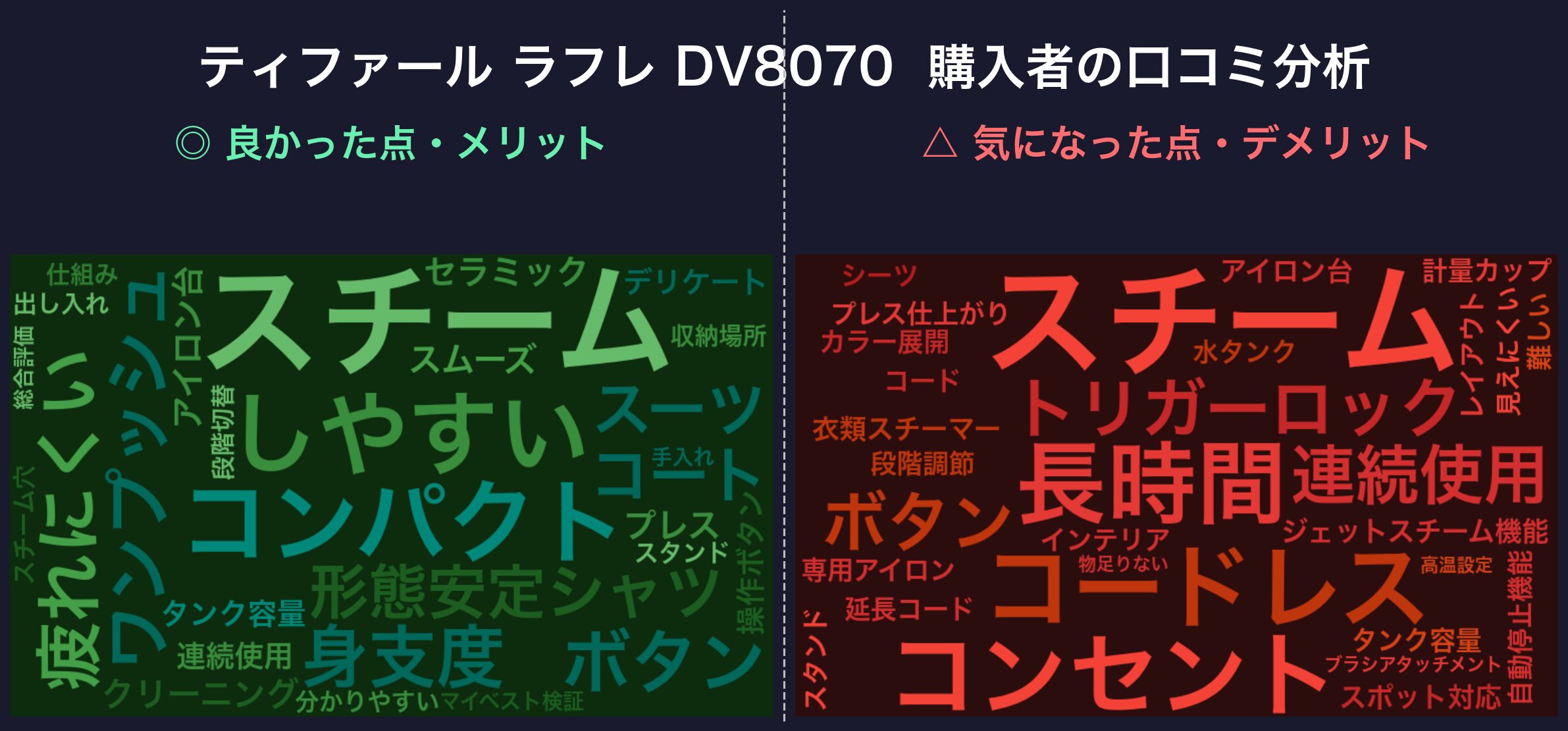 口コミワードクラウド:ティファール ラフレ DV8070