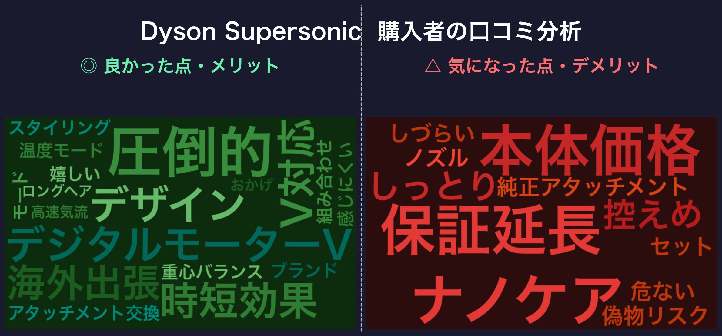 Dyson Supersonicの口コミワードクラウド