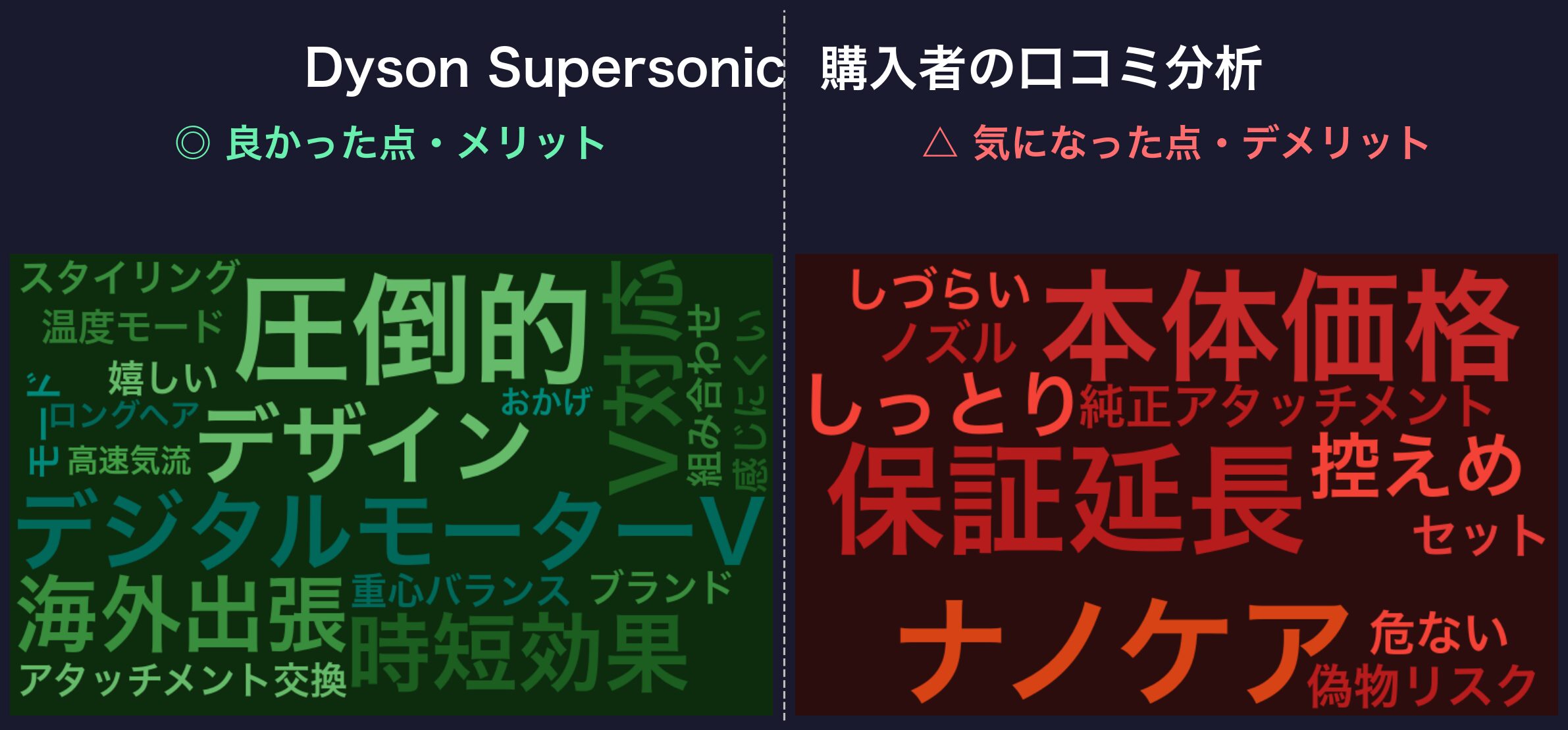 口コミワードクラウド:Dyson Supersonic