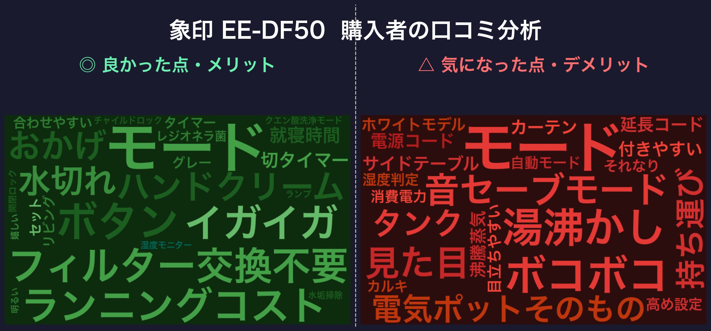 口コミワードクラウド：象印 EE-DF50