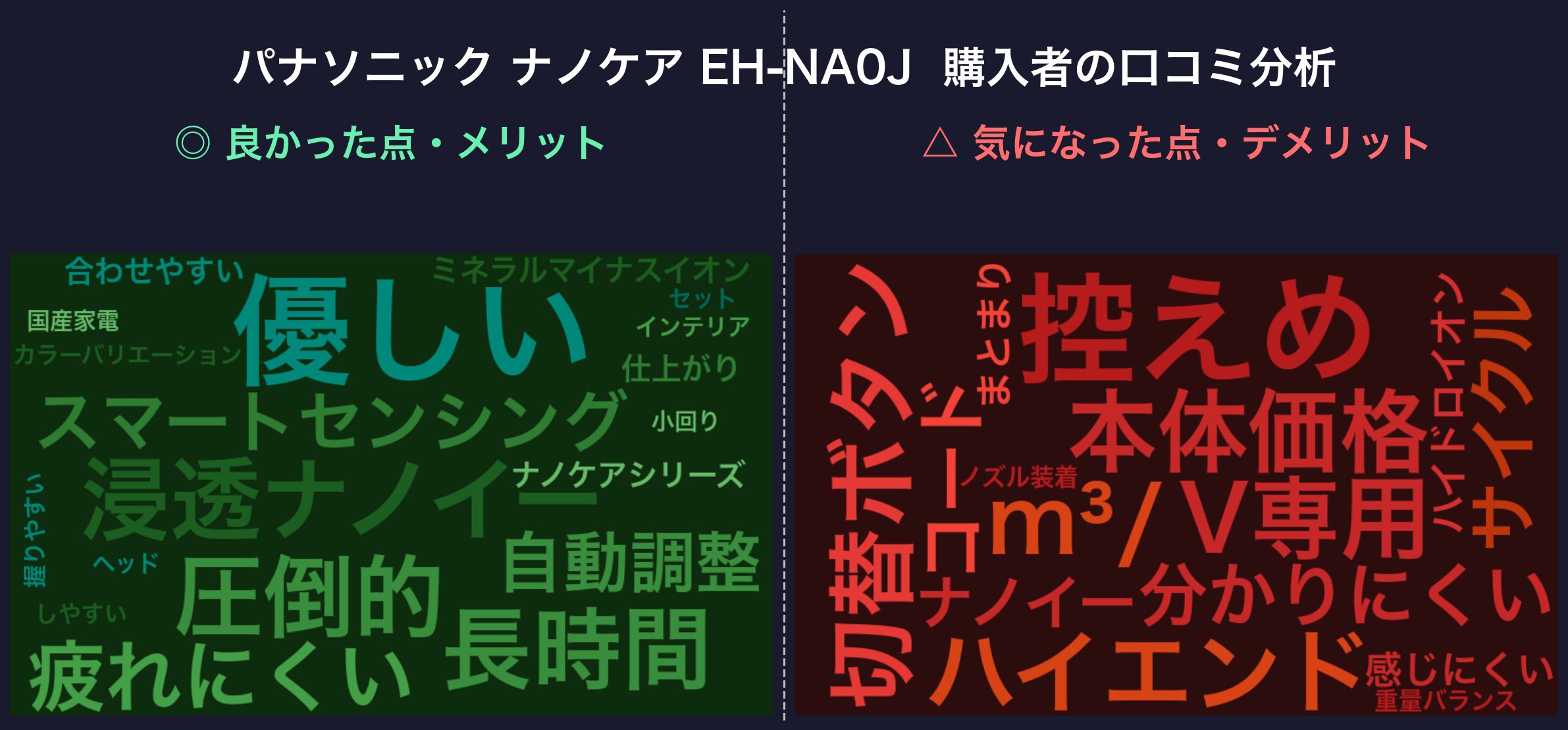 パナソニック ナノケアEH-NA0Jの口コミワードクラウド