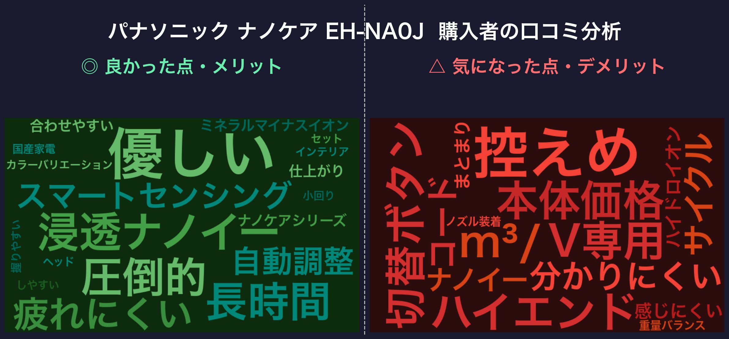 口コミワードクラウド:パナソニック ナノケア EH-NA0J