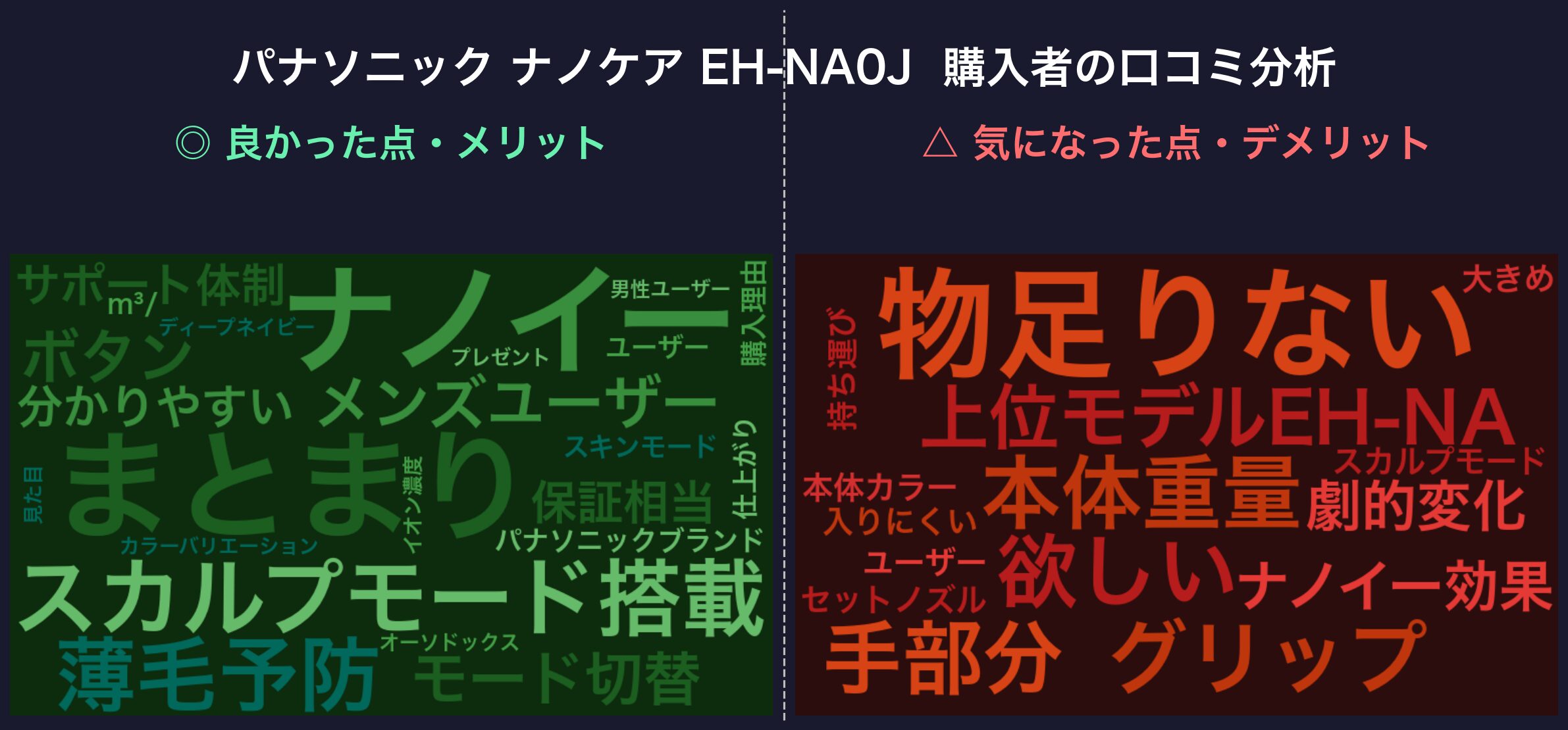 口コミワードクラウド：パナソニック EH-NA0J