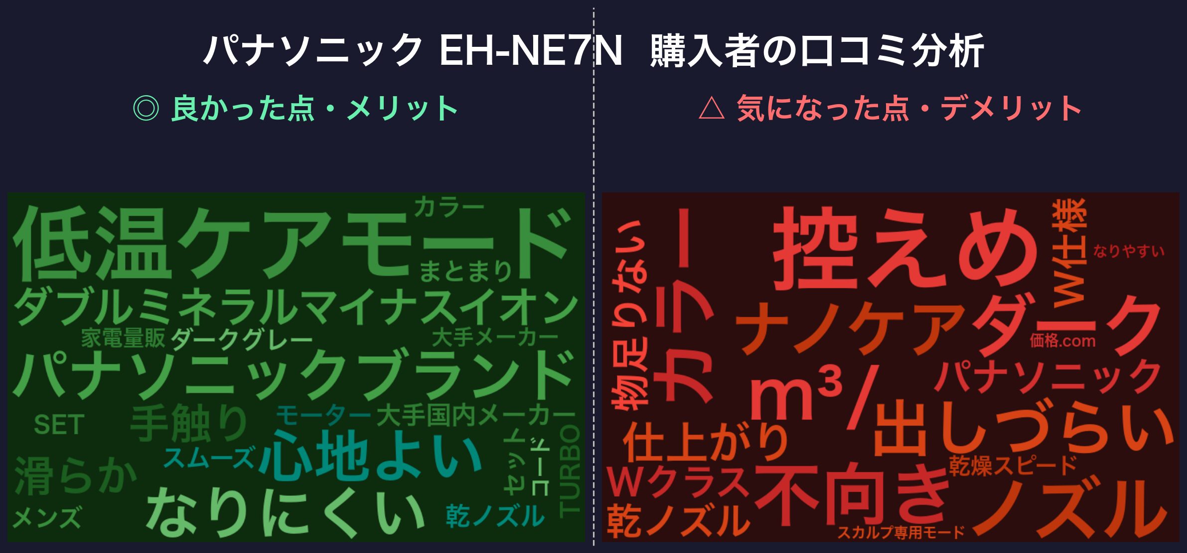 口コミワードクラウド:パナソニック EH-NE7N