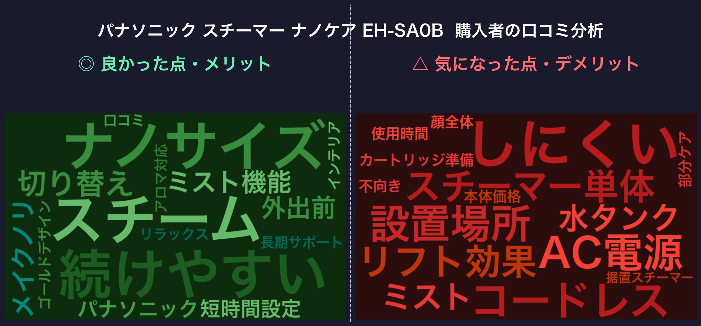 スチーマーナノケアEH-SA0B 口コミワードクラウド