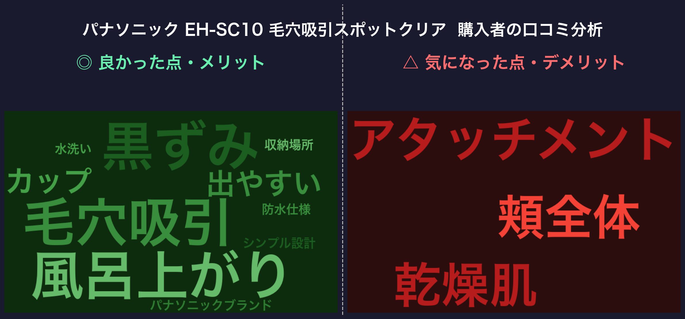 口コミワードクラウド:パナソニック EH-SC10 毛穴吸引スポットクリア