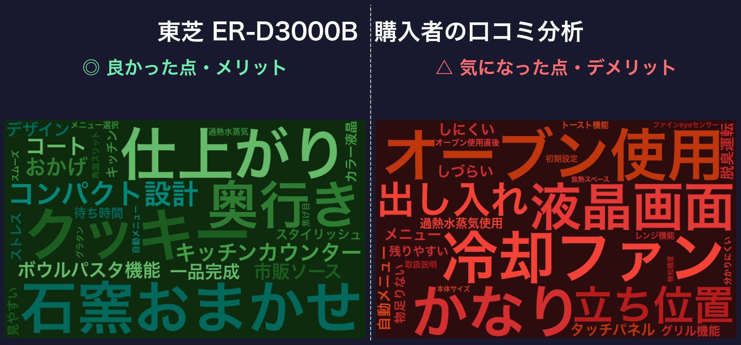口コミワードクラウド:東芝 ER-D3000B