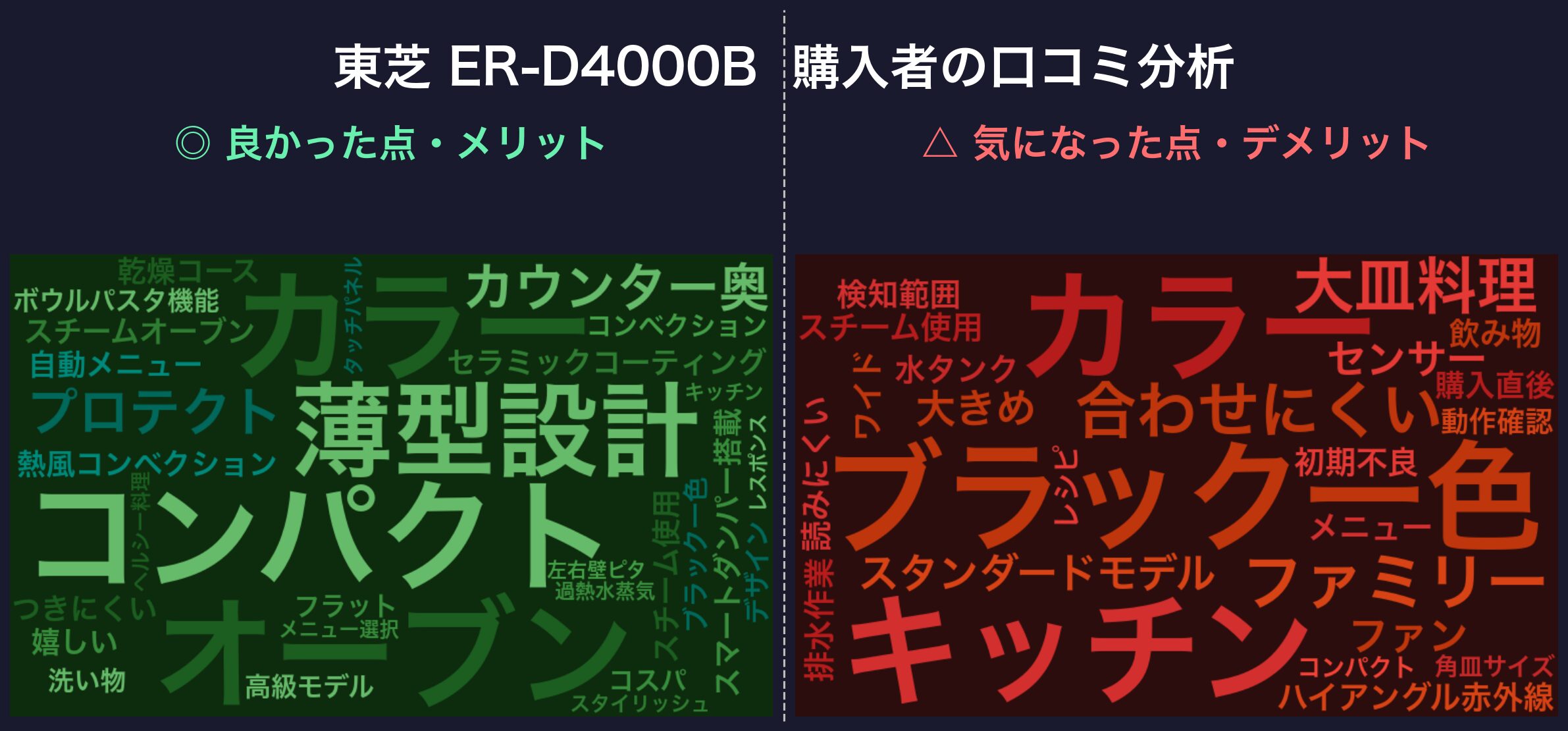 口コミワードクラウド:東芝 ER-D4000B
