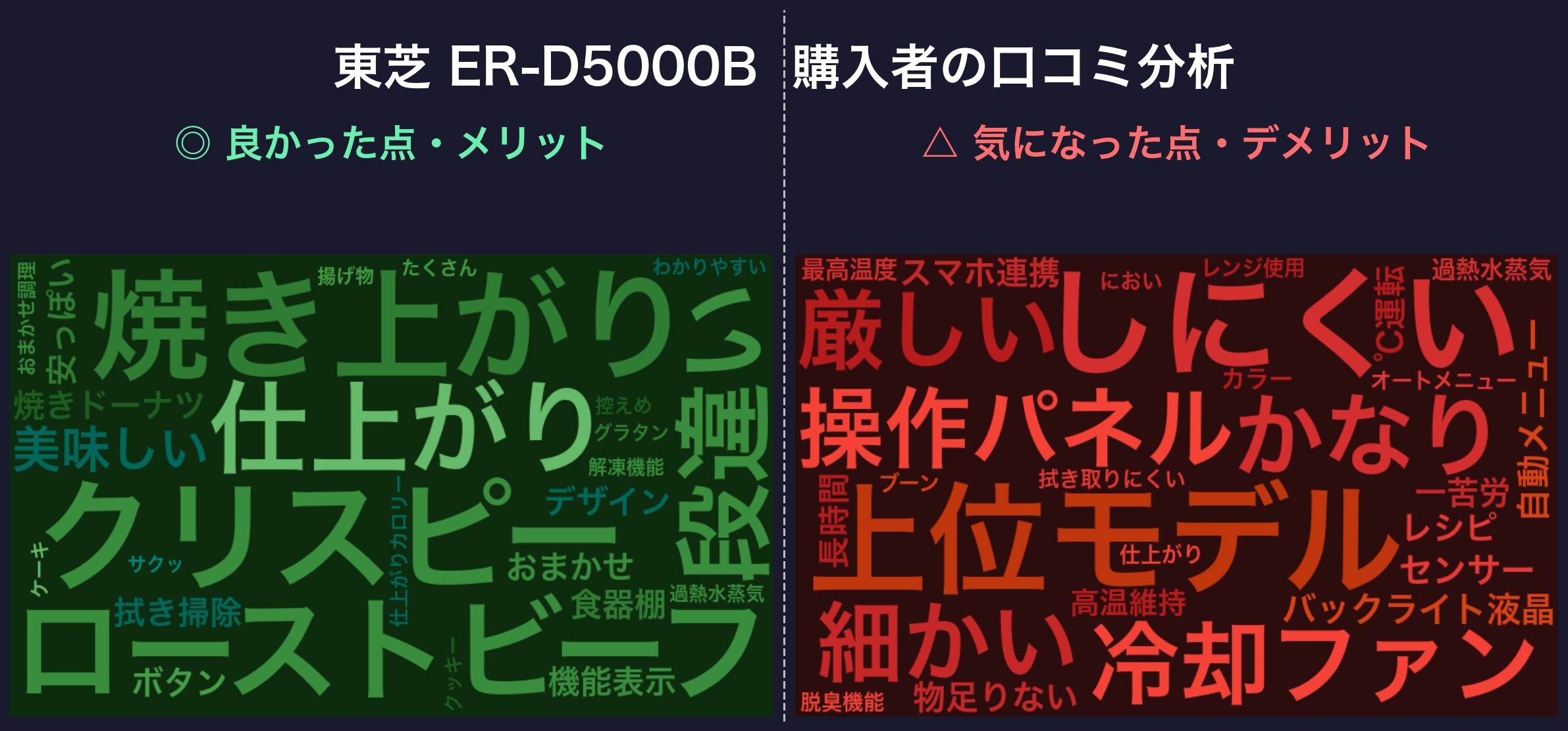 口コミワードクラウド:東芝 ER-D5000B