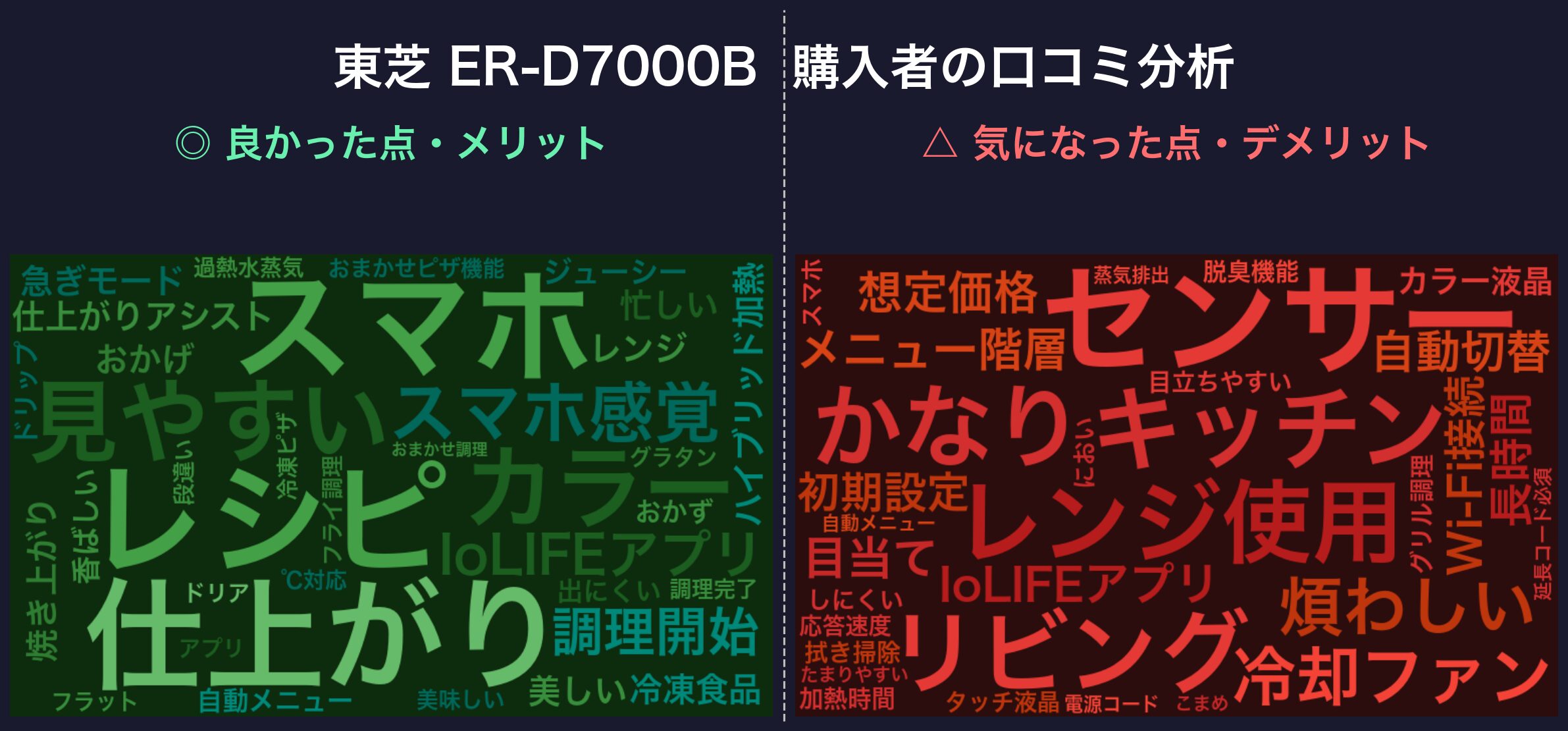 口コミワードクラウド:東芝 ER-D7000B
