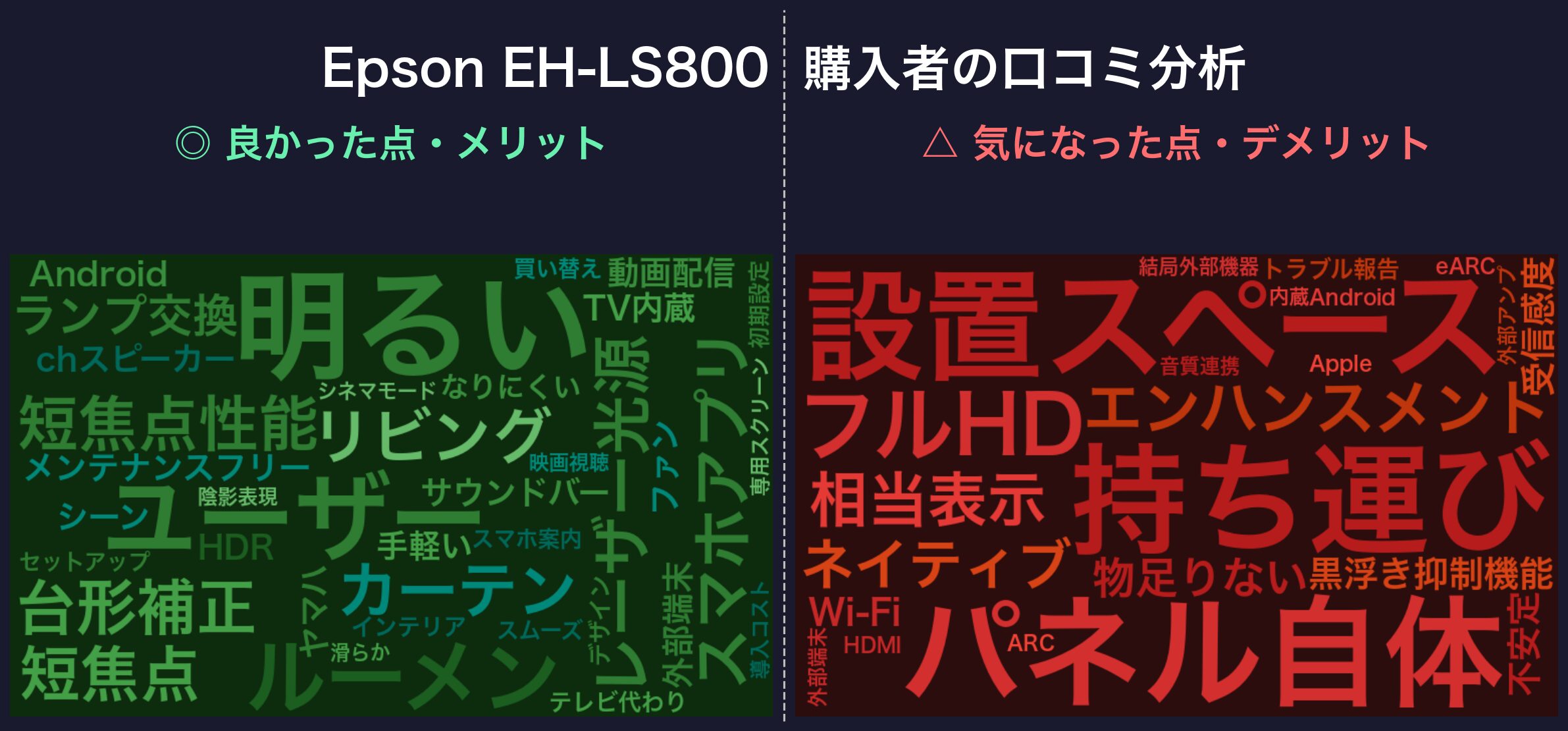 口コミワードクラウド：Epson EH-LS800