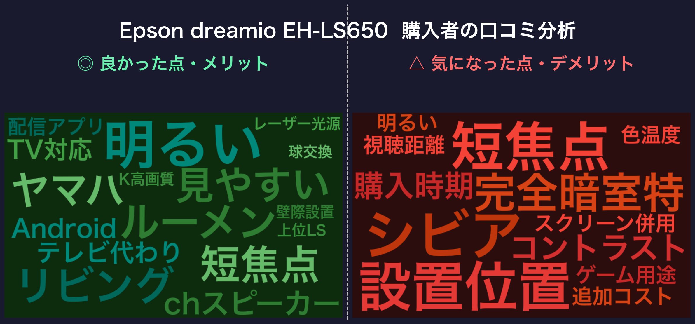 口コミワードクラウド：エプソン EH-LS650