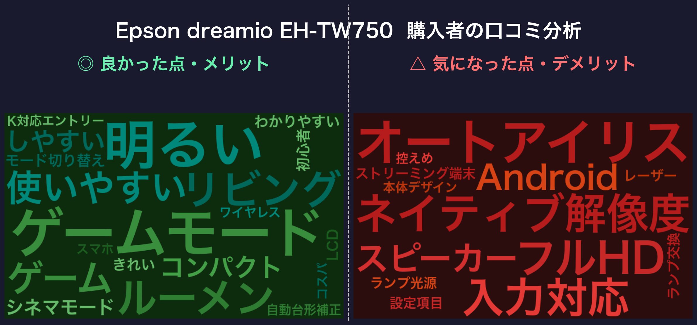 口コミワードクラウド：エプソン EH-TW750