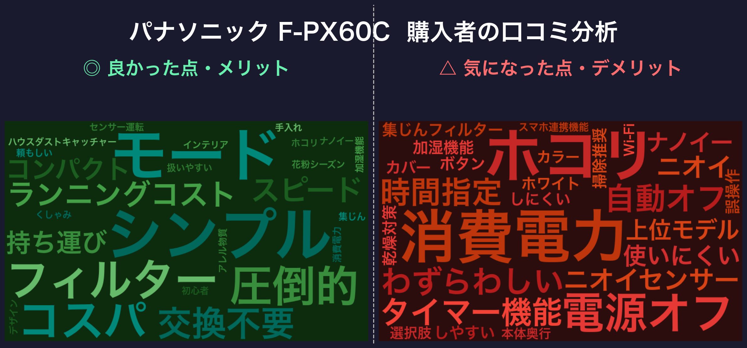 パナソニック F-PX60Cの口コミワードクラウド